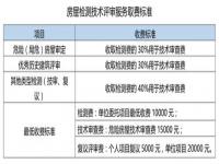 抗震加固的取费标准_抗震支座检测费用由谁付