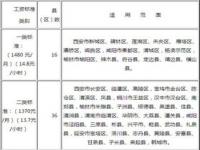 西安最低生活标准2021_陕西省西安市周至县工人最低工资标准是多少