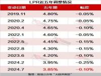 银行调利率要到9月25号以后吗_9月25号建行利率怎么调整