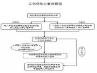 伤残起诉流程及费用标准_办理残疾证医院残疾鉴定流程