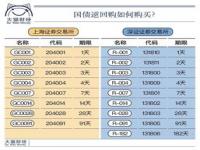 海通证券的国债逆回购在哪里买_在银行可以买国债逆回购吗