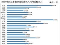 2020年各地区城市居民人均可支配收入_全国各区人均可支配收入排名