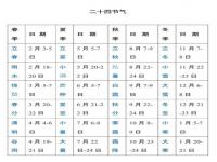 二十四节气分别对应哪四个季节_24节气表，分别在几月几日