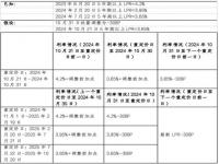 利率调整为lpr-30bp是什么意思_lpr加30基点什么意思