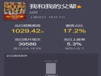 乔妍的心事预测票房1.69亿_票房飙升至500万，《乔妍的心事》能成为年度神作吗？