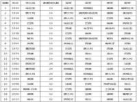 历年NBA选秀出现的球星有哪些_90年代开始历届NBA重排选秀前三顺位