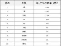 汽车销量排行怎么查_汽车销量排行哪个网站最准确