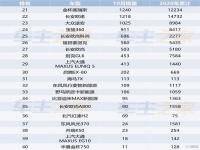 21年10月汽车销量排名_2023世界轮胎销量排行前10为何没有玛吉斯