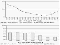 2003年，中国经济总量占到了世界总量的多少_2020我国生产总值占全球比重