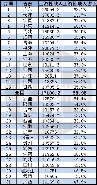 31省份平均工资_31省份平均工资知多少？21省份非私营单位超10万，7省份采矿业最高