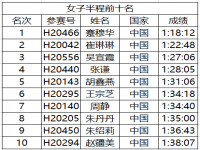 北京半程马拉松纪录最好成绩_半马全国纪录