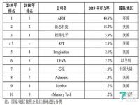 中国芯片在全球的排名_国产芯片上市公司排名