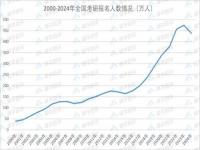 2024年报考研究生的人数包括推免生吗_2024考研人数会比2023年多吗