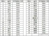 2020年中国各省人均收入排名_2021全国各省人均收入排名