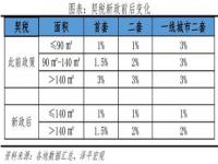 房屋买卖增值税税率是多少_个人销售自建自用住房，是否免征增值税