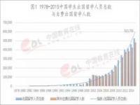 1978到2021出国留学人数累计_2004年毕业的留学生能参加2024年秋招吗