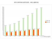 2023考研报名人数最新数据统计_2020年报名考研的人数和参加考研的人数