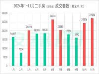 上海深圳11月二手房成交量齐创新高_上海深圳11月二手房成交量齐创近四年新高，新房“日光盘”频现