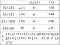 天津地铁征地补偿标准_地铁扰民补偿标准