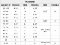 大学毕业绩点是算4年的吗_大学四年绩点怎么算