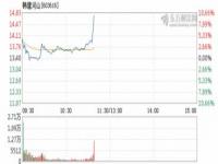 #韩建河山涨停#韩建河山9.93%涨停，总市值18.2亿元