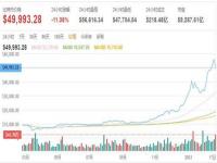 比特币短线波动超20万人爆仓_比特币短线波动超20万人爆仓