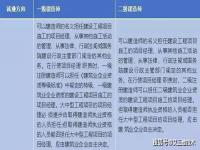 二建与一建的区别_一建、二建有什么区别一建好还是二建好