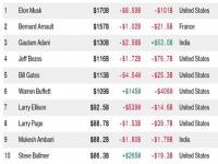 2021年福布斯世界名人收入榜_最新世界十大首富排行榜