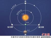 2022年观察木星最佳时间_观测木星最佳时间是几点钟