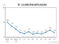 11月社会消费品零售总额43763亿_国家统计局：11月社会消费品零售总额43763亿元，同比增长3%