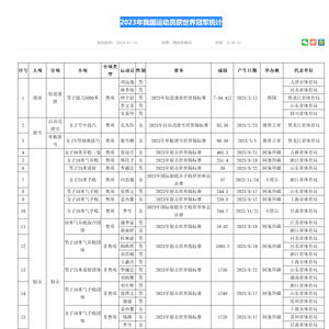 2023我国运动员获世界冠军统计_2023年中国运动员获165个世界冠军、创20项世界纪录