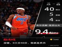 亚历山大40分_NBA战报：雷霆111-99太阳，亚历山大35+7+4