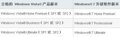 Windows 7免费升级计划1月31日终止