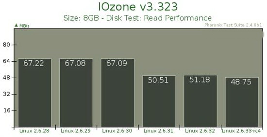 Linux EXT4新文件系统性能测试