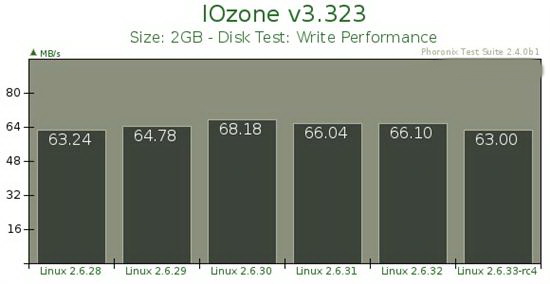 Linux EXT4新文件系统性能测试