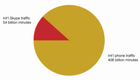 报告称Skype通话时长占全球国际长途电话12%