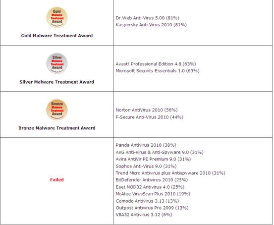 Anti-Malware杀毒软件测试结果公布