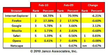 Firefox、Chrome愈战愈勇 IE份额跌破65%
