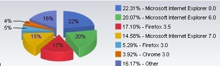 IE8登顶难掩IE颓势