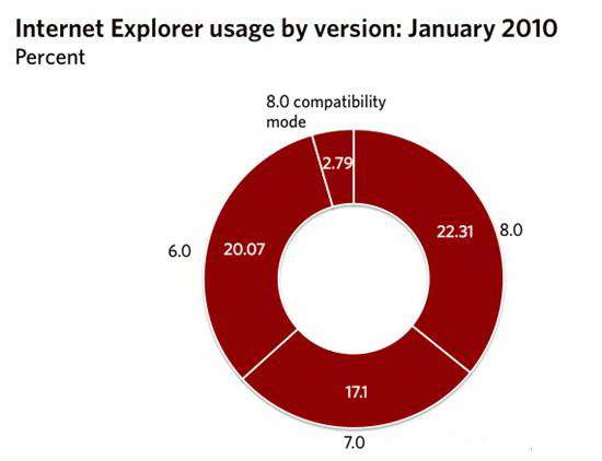 IE8、Google Chrome领跑1月份浏览器市场