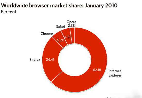 IE8、Google Chrome领跑1月份浏览器市场