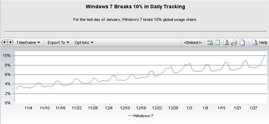 Windows 7市场份额1月份突破10%