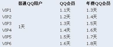 QQ升级会员加速，年费会员最高可享受1.8天