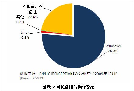 报告称我国网民PC安装Linux操作系统率仅0.4%