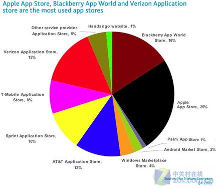 iPhone霸气无双 软件商店调查各项NO.1