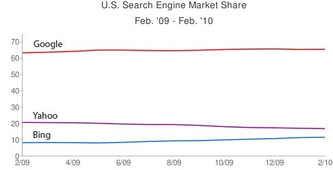 comScore：2月份Bing份额继续上涨