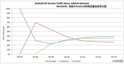 Android平台增长迅猛在美国地区已超iPhone OS手机流量