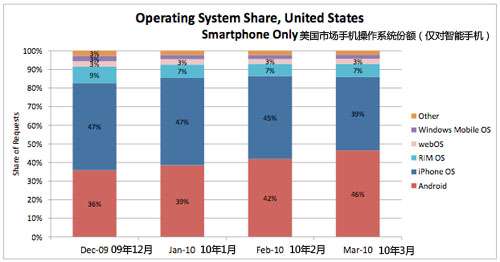 Android平台增长迅猛在美国地区已超iPhone OS手机流量