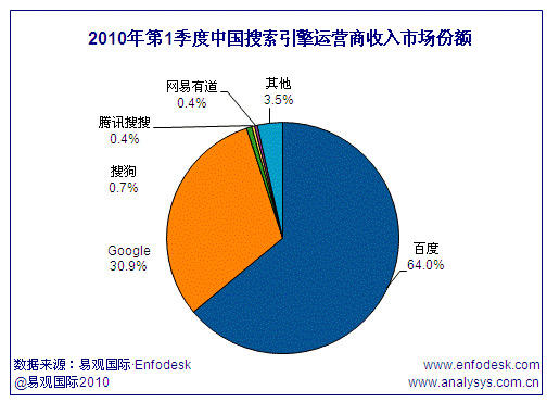 百度市场份额上涨谷歌下滑