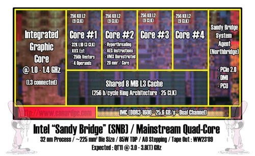 英特尔Sandy Bridge桌面U功耗仅35W